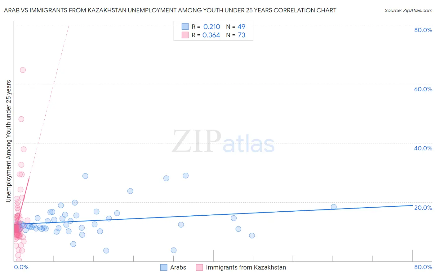 Arab vs Immigrants from Kazakhstan Unemployment Among Youth under 25 years