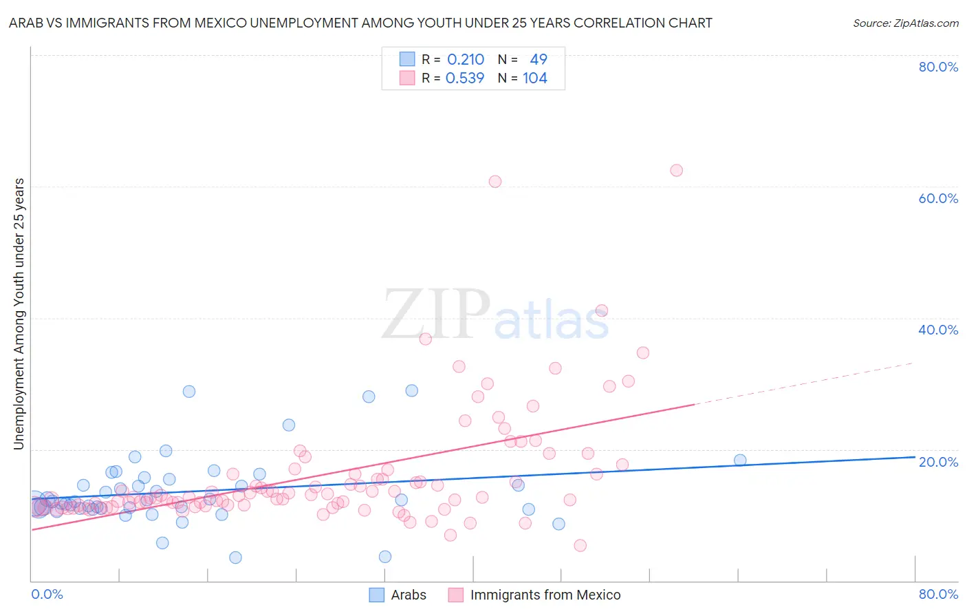 Arab vs Immigrants from Mexico Unemployment Among Youth under 25 years