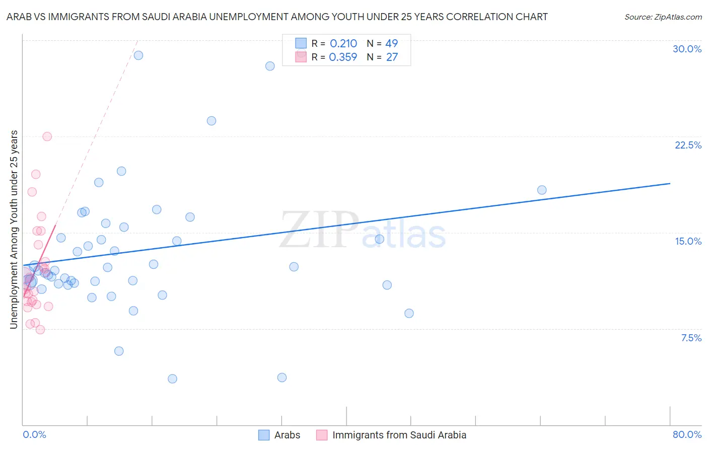 Arab vs Immigrants from Saudi Arabia Unemployment Among Youth under 25 years