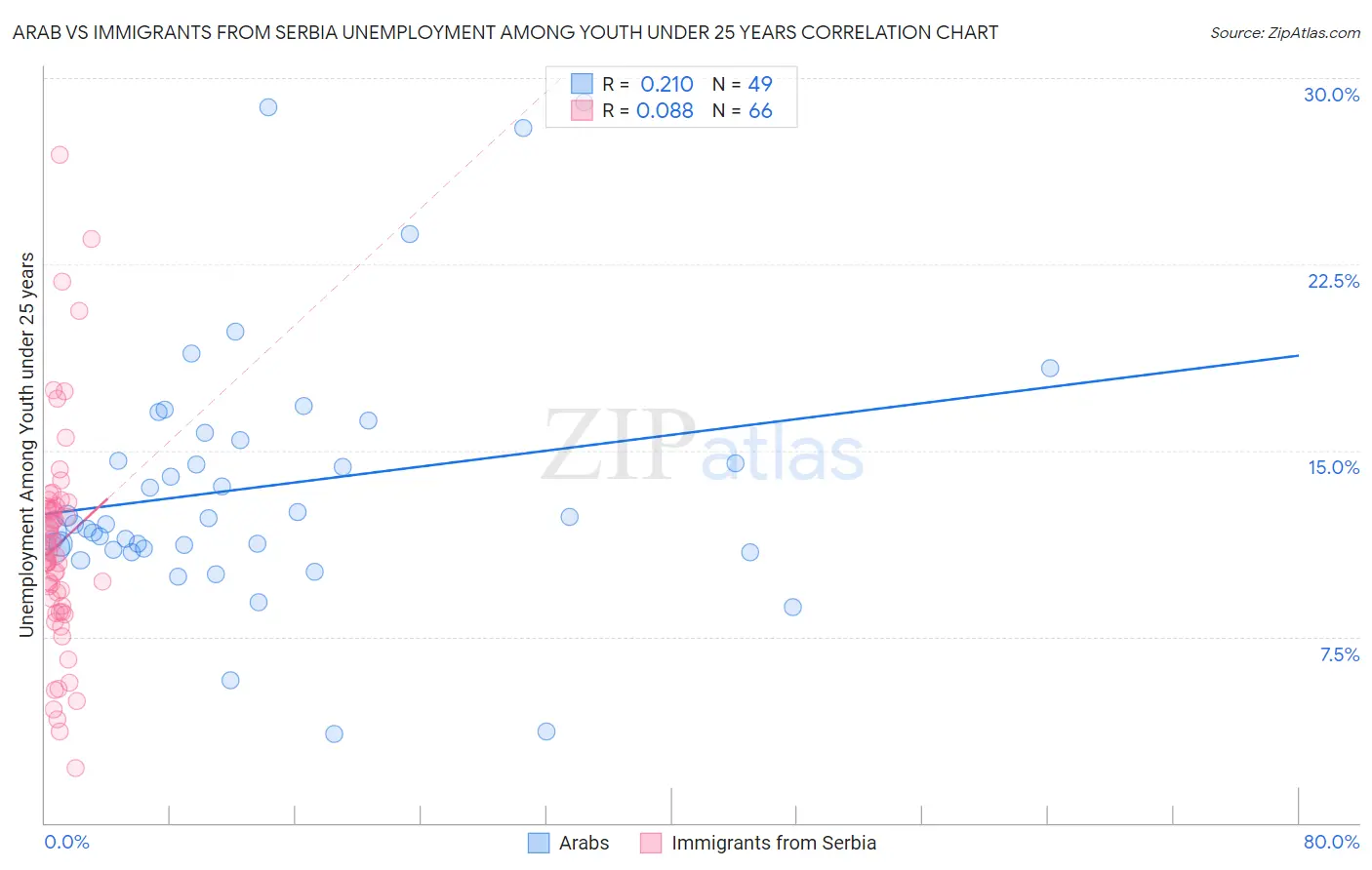 Arab vs Immigrants from Serbia Unemployment Among Youth under 25 years