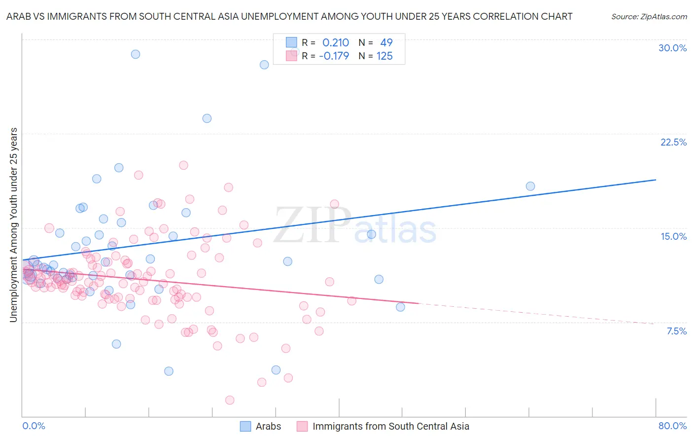 Arab vs Immigrants from South Central Asia Unemployment Among Youth under 25 years