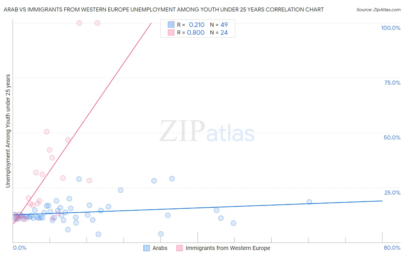 Arab vs Immigrants from Western Europe Unemployment Among Youth under 25 years