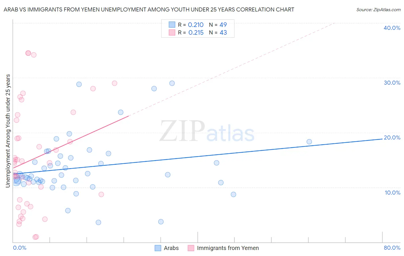 Arab vs Immigrants from Yemen Unemployment Among Youth under 25 years