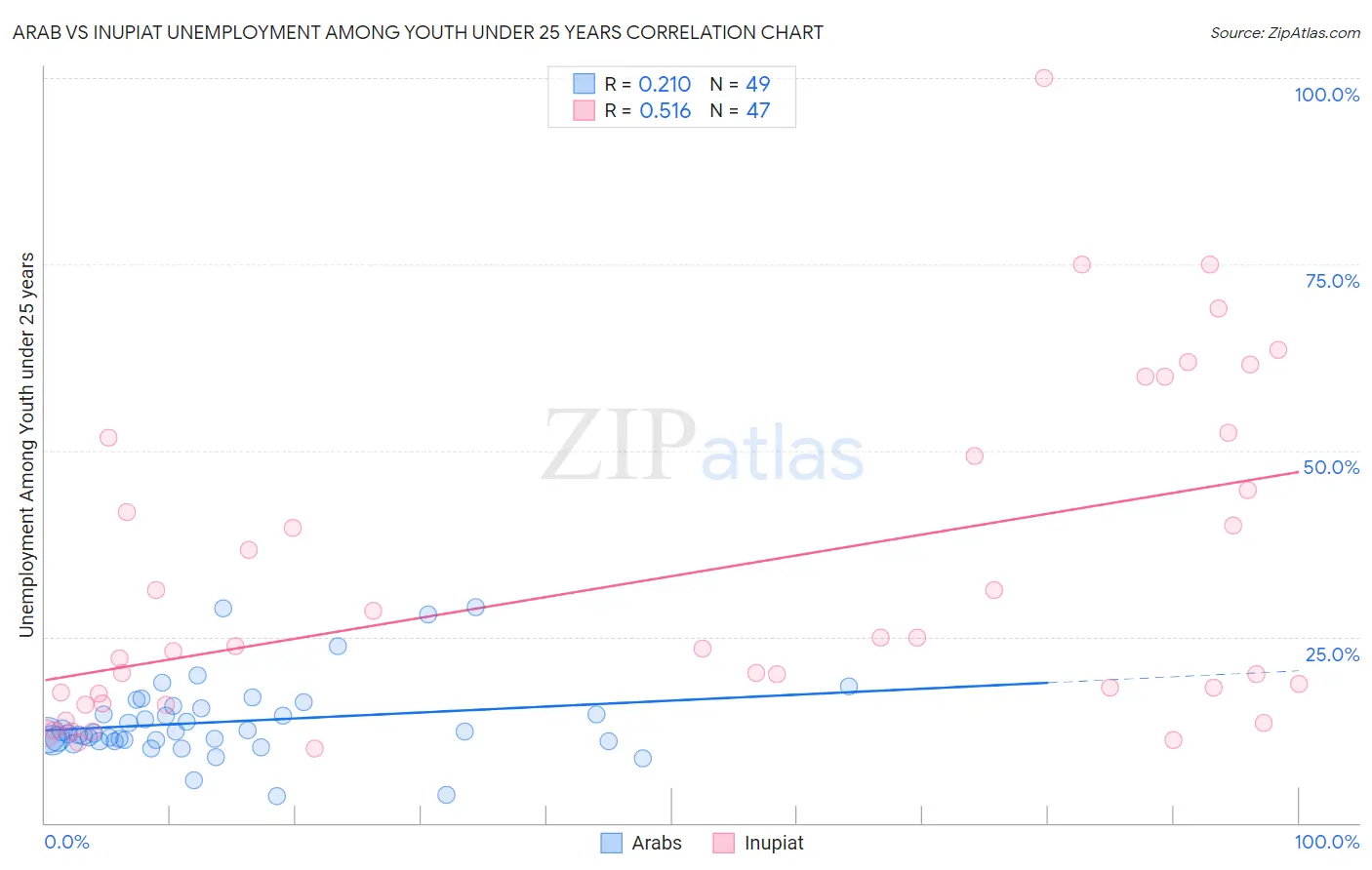 Arab vs Inupiat Unemployment Among Youth under 25 years