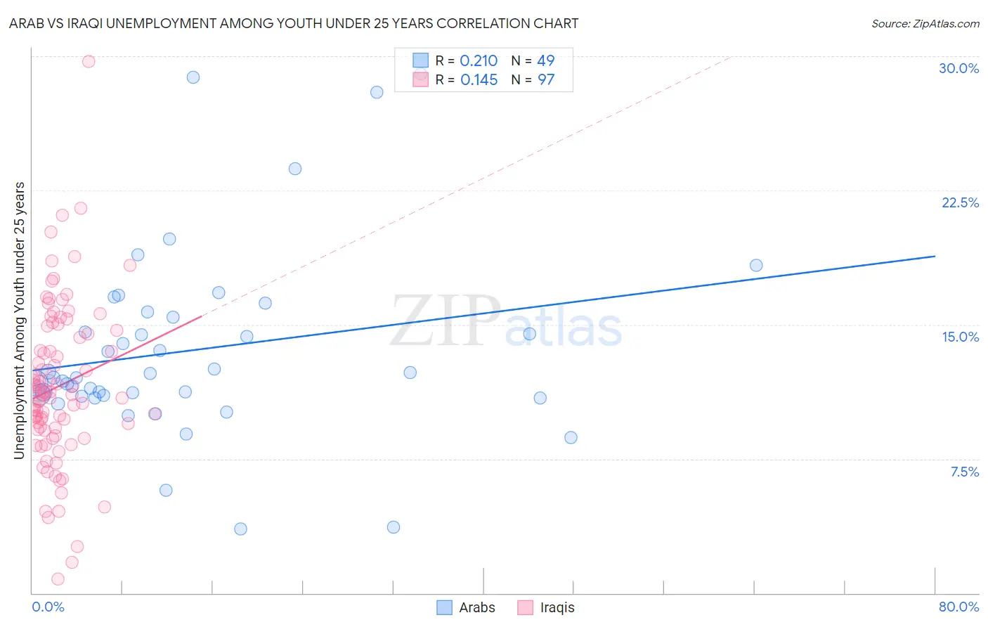 Arab vs Iraqi Unemployment Among Youth under 25 years