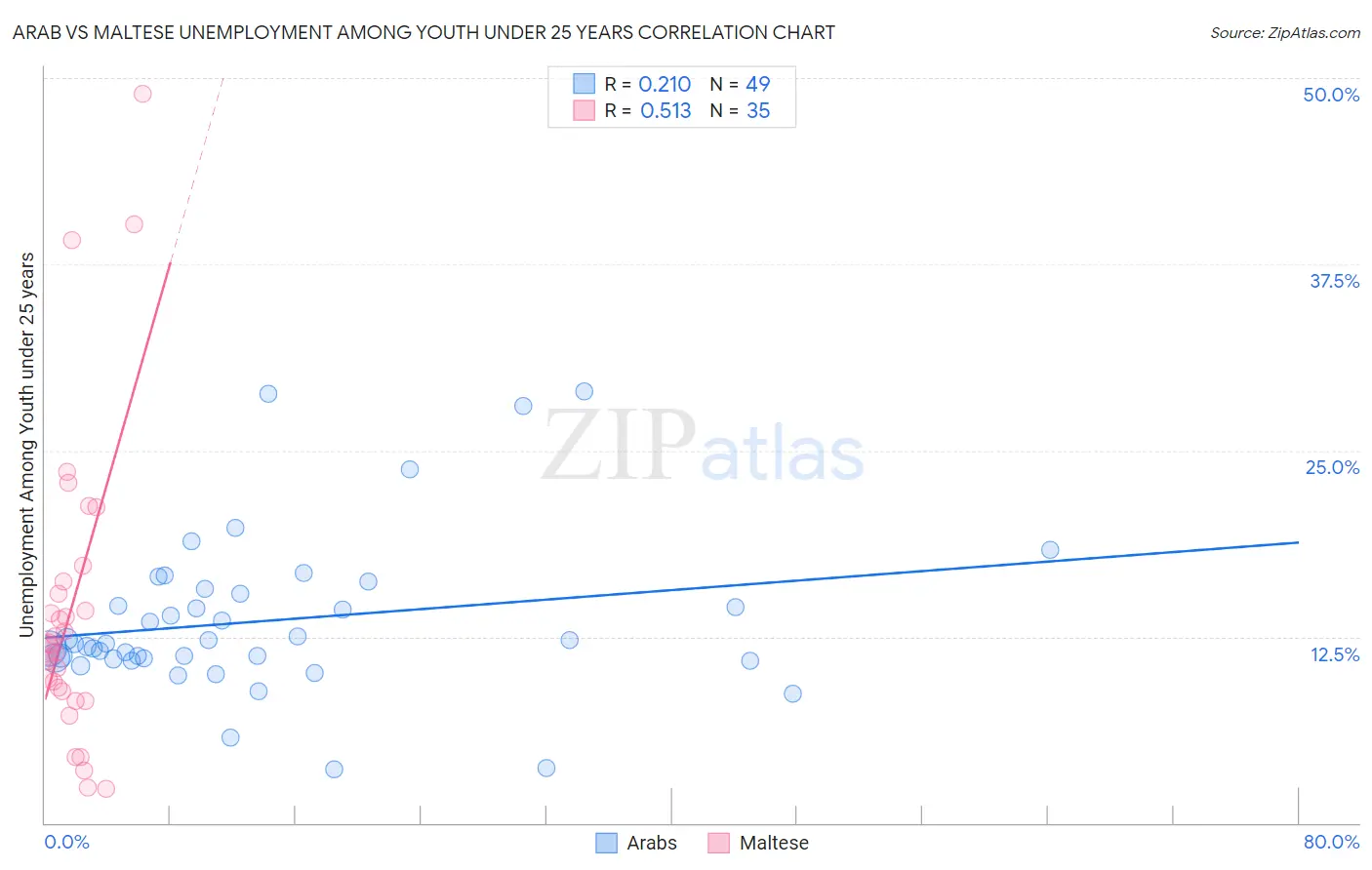 Arab vs Maltese Unemployment Among Youth under 25 years