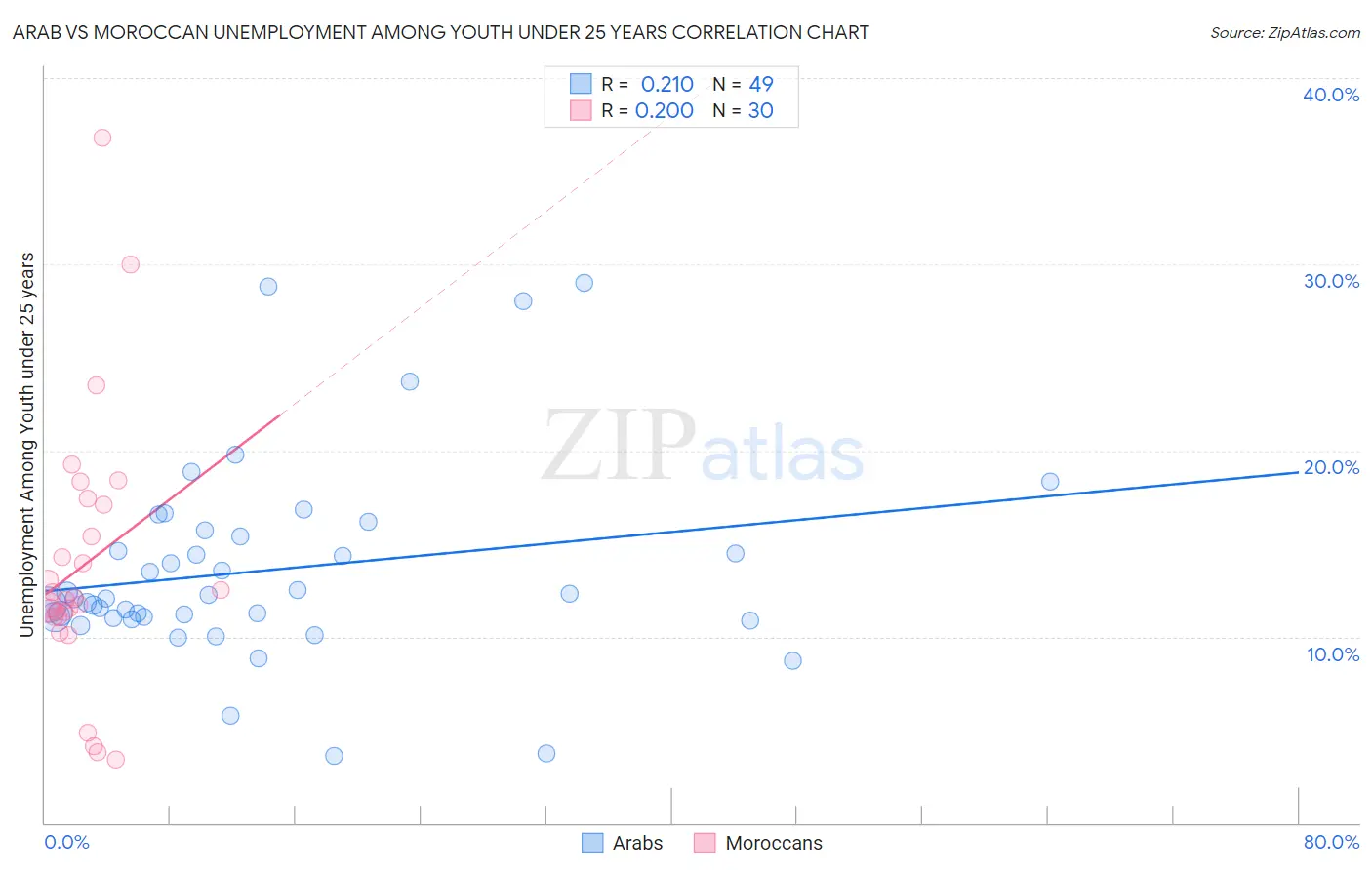 Arab vs Moroccan Unemployment Among Youth under 25 years