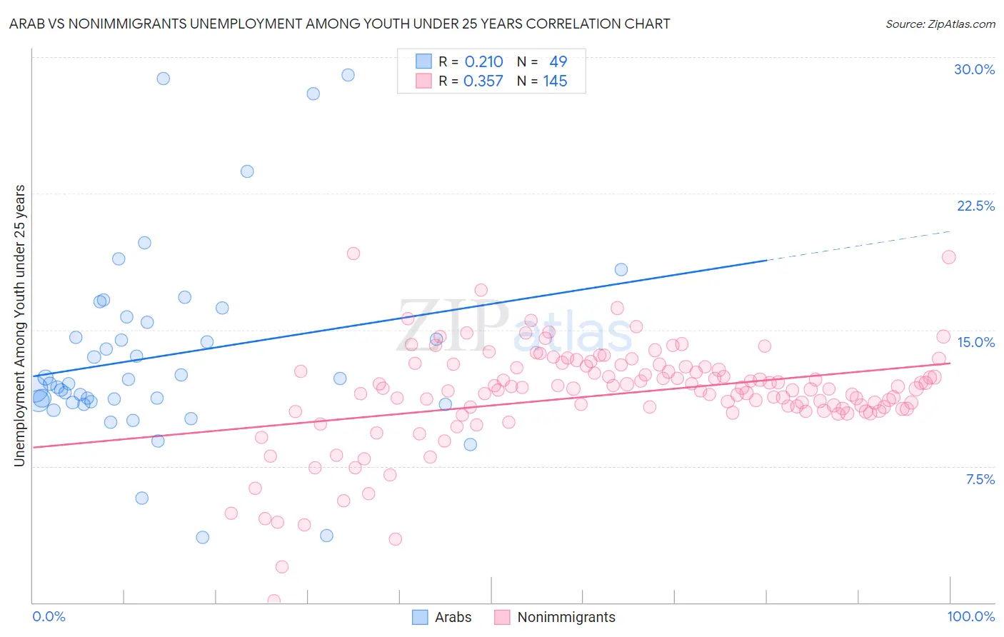 Arab vs Nonimmigrants Unemployment Among Youth under 25 years