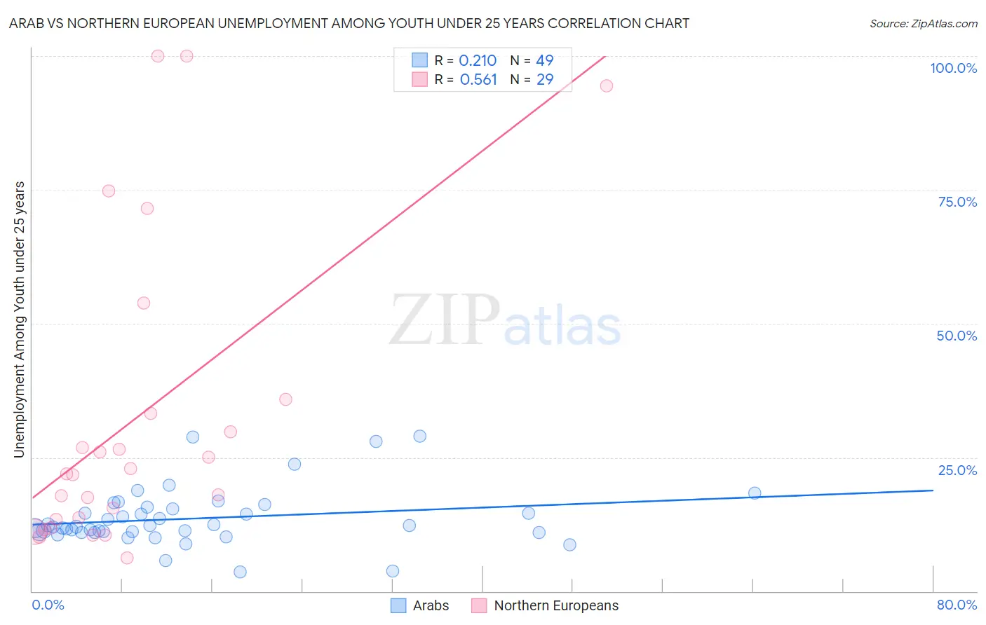 Arab vs Northern European Unemployment Among Youth under 25 years