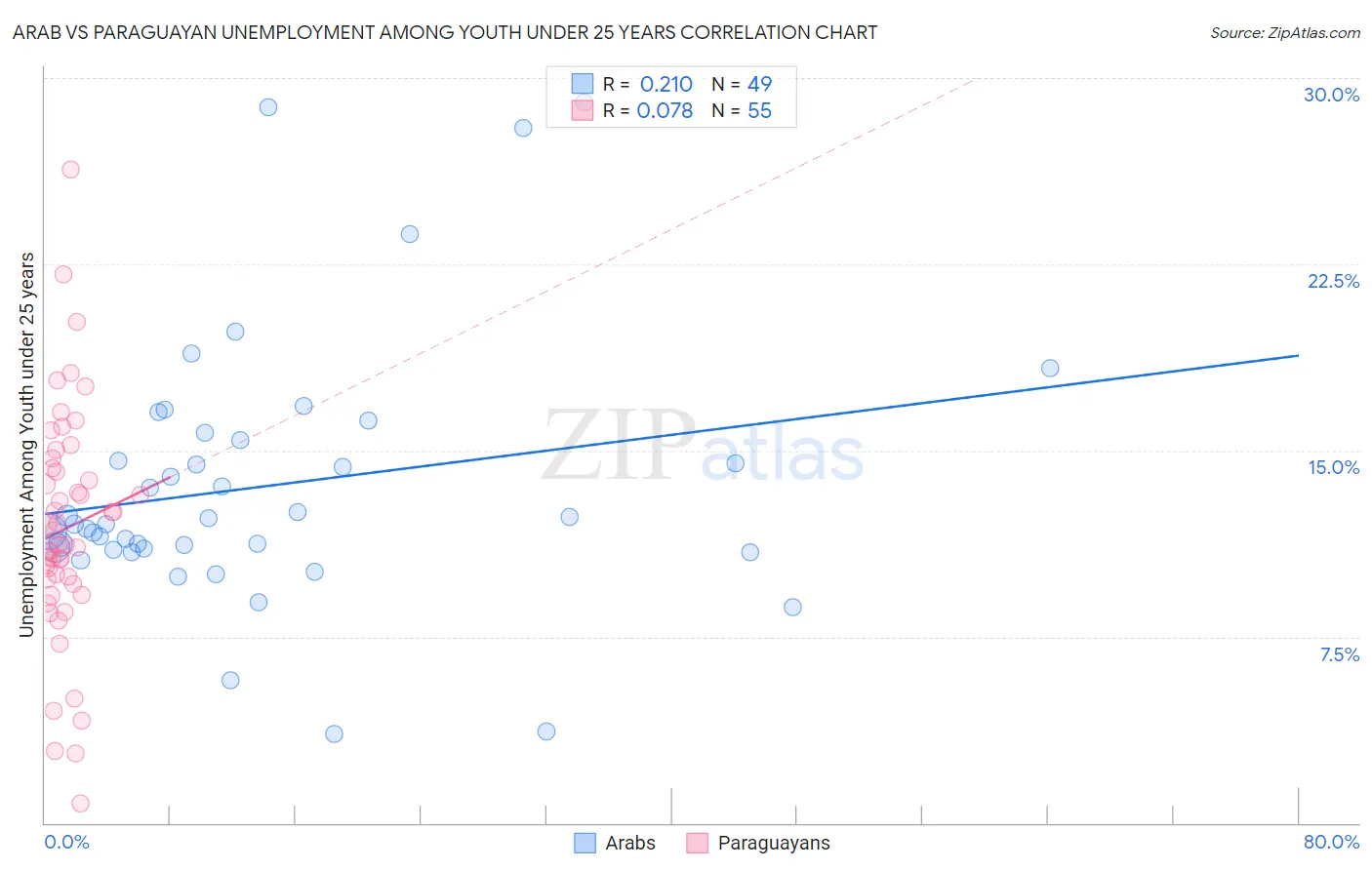 Arab vs Paraguayan Unemployment Among Youth under 25 years