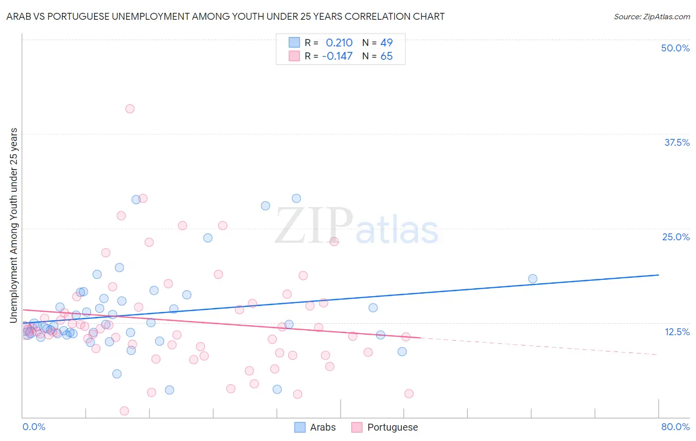 Arab vs Portuguese Unemployment Among Youth under 25 years