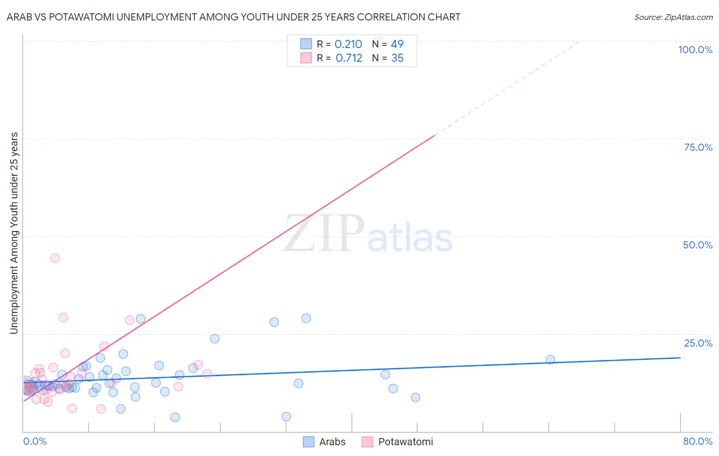 Arab vs Potawatomi Unemployment Among Youth under 25 years