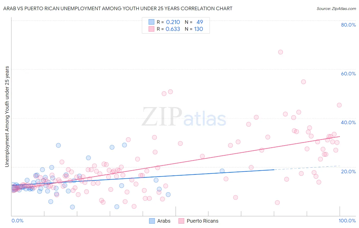 Arab vs Puerto Rican Unemployment Among Youth under 25 years