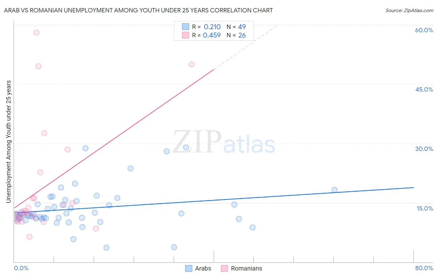 Arab vs Romanian Unemployment Among Youth under 25 years