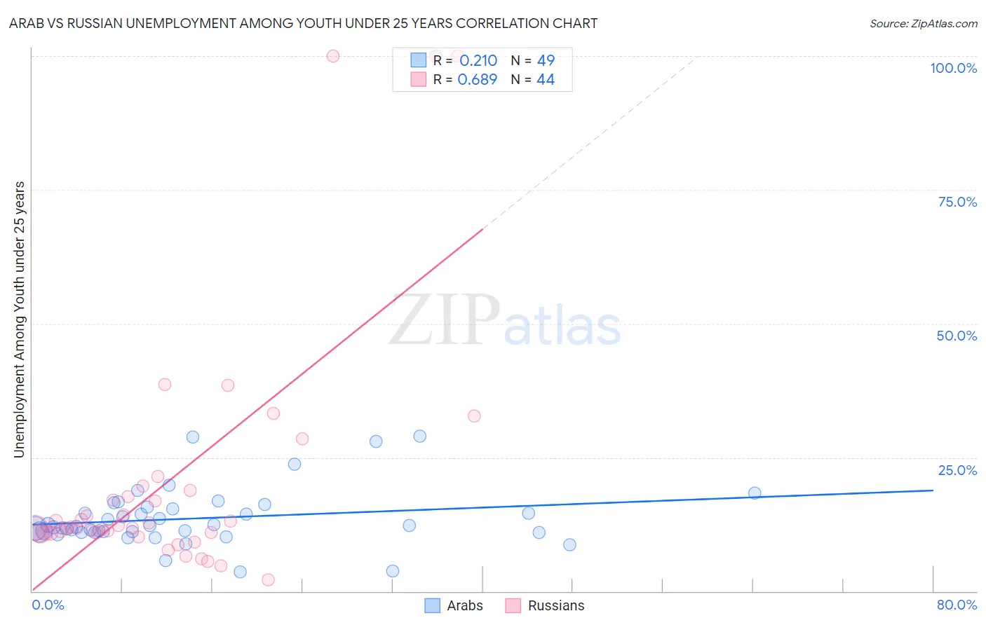 Arab vs Russian Unemployment Among Youth under 25 years