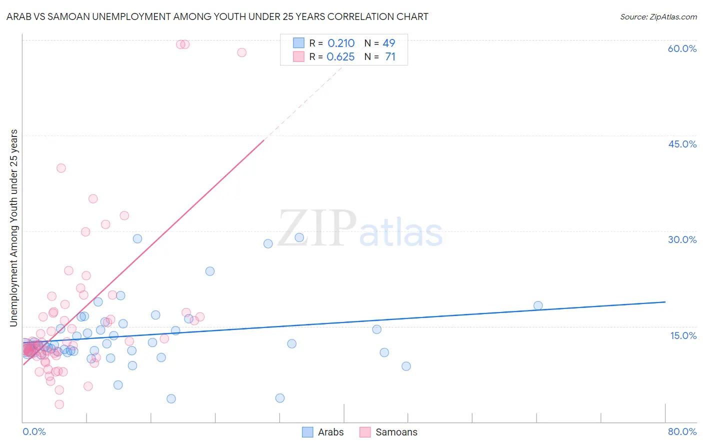 Arab vs Samoan Unemployment Among Youth under 25 years