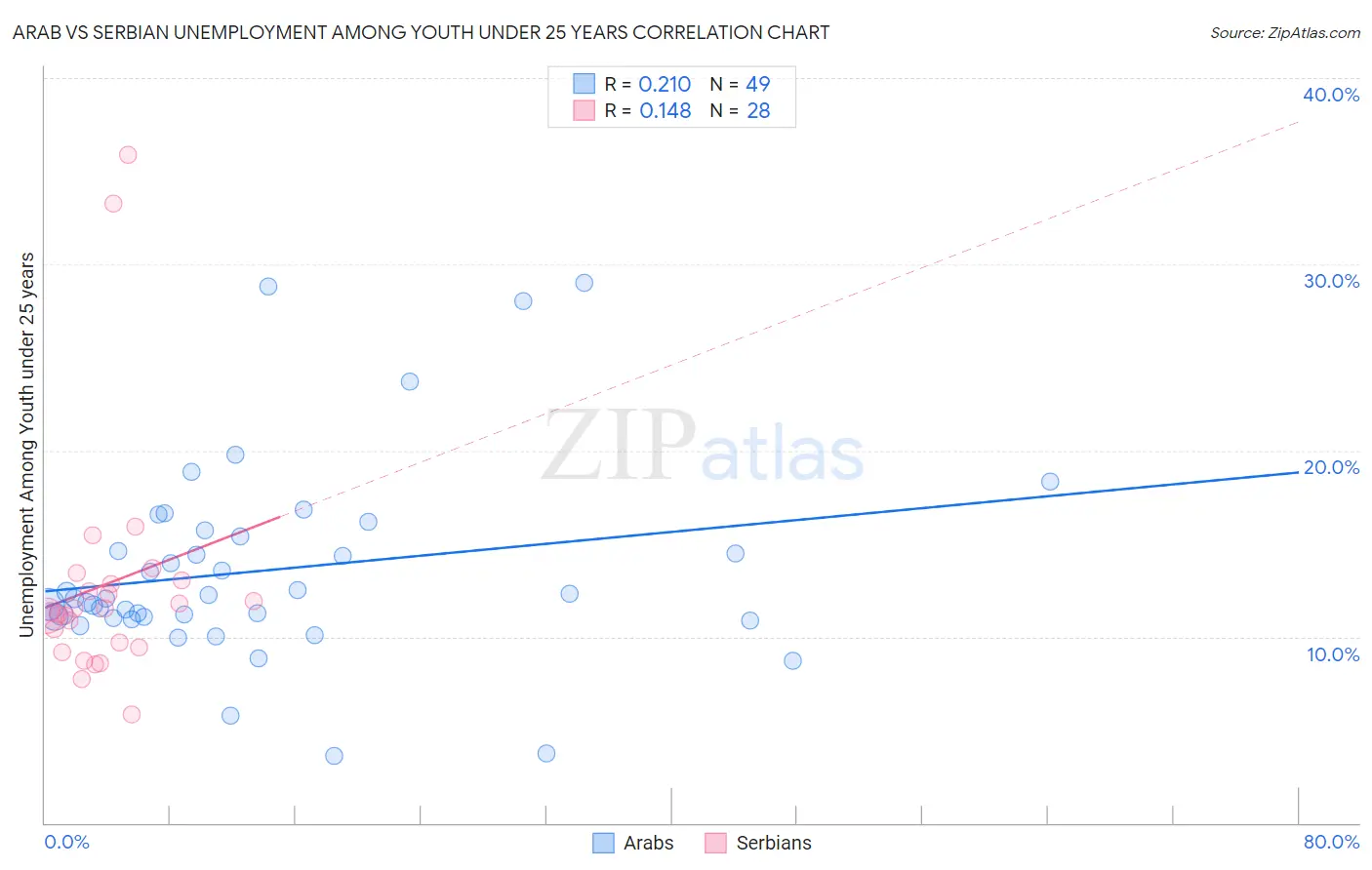 Arab vs Serbian Unemployment Among Youth under 25 years