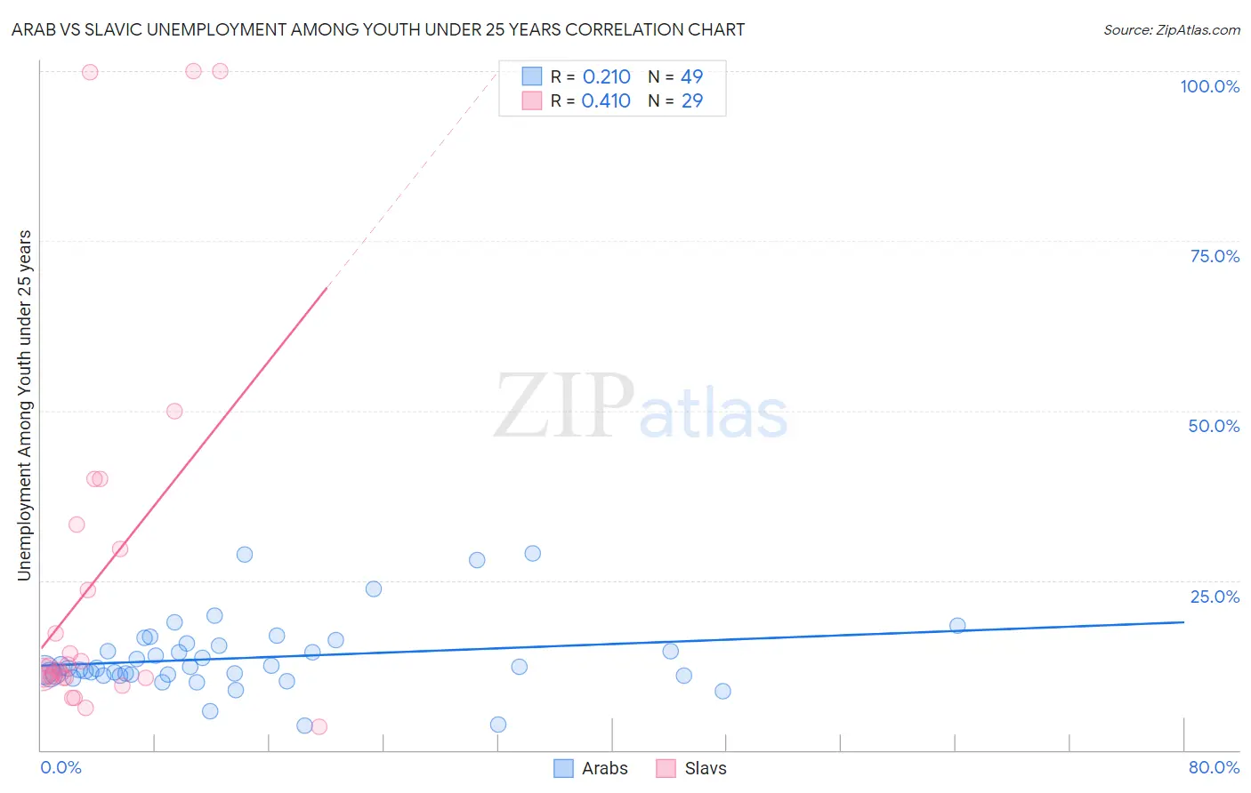 Arab vs Slavic Unemployment Among Youth under 25 years