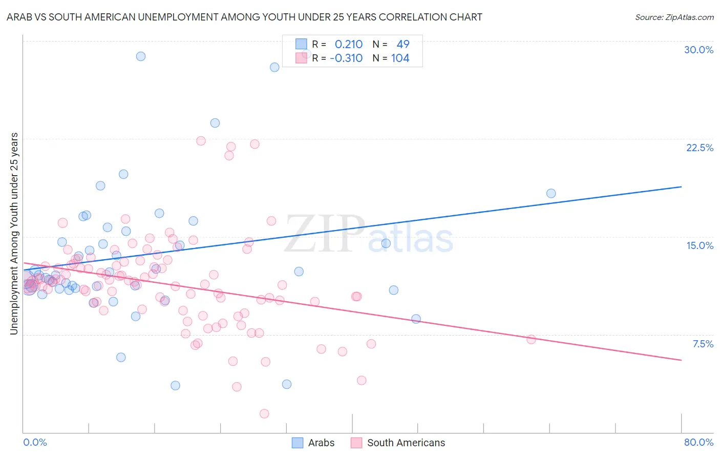 Arab vs South American Unemployment Among Youth under 25 years