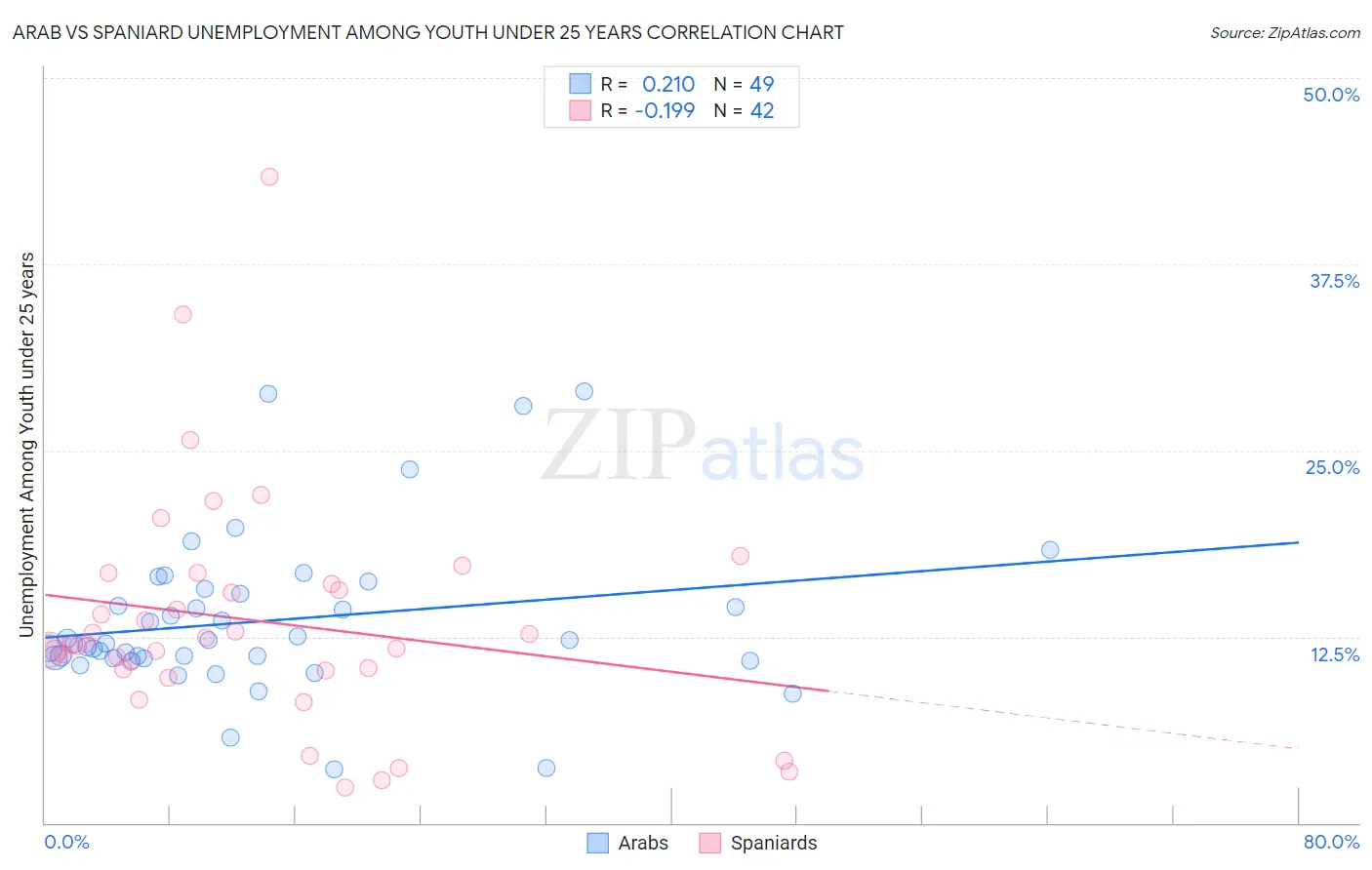 Arab vs Spaniard Unemployment Among Youth under 25 years