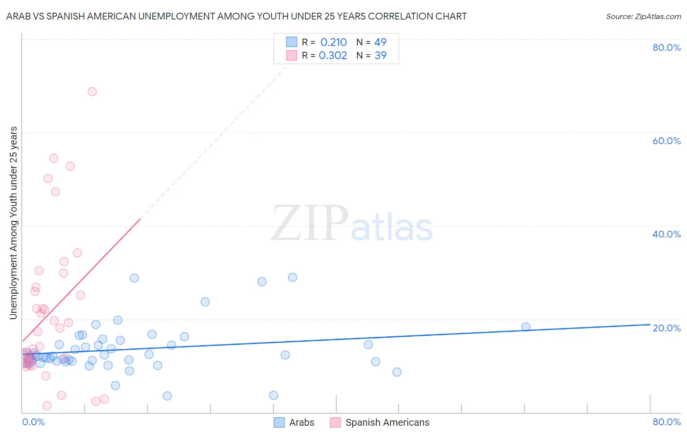 Arab vs Spanish American Unemployment Among Youth under 25 years