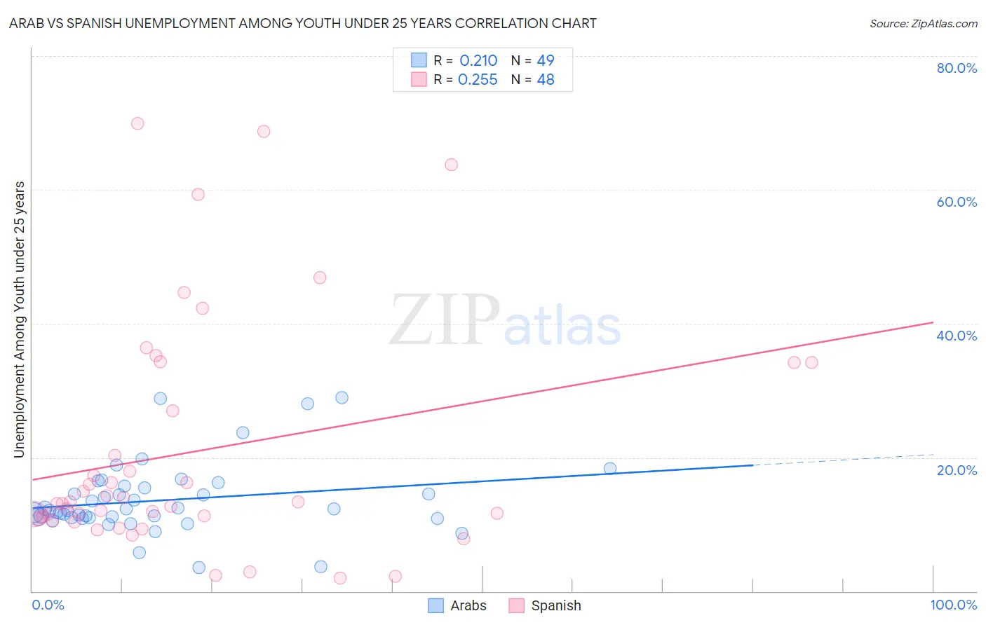 Arab vs Spanish Unemployment Among Youth under 25 years