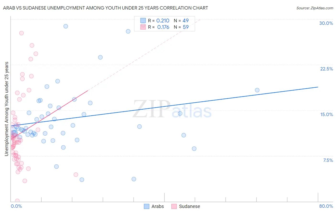 Arab vs Sudanese Unemployment Among Youth under 25 years