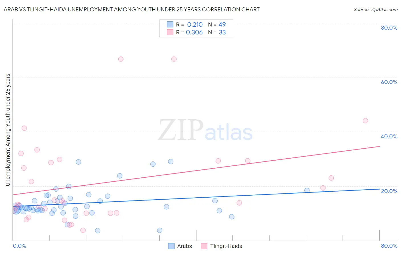 Arab vs Tlingit-Haida Unemployment Among Youth under 25 years