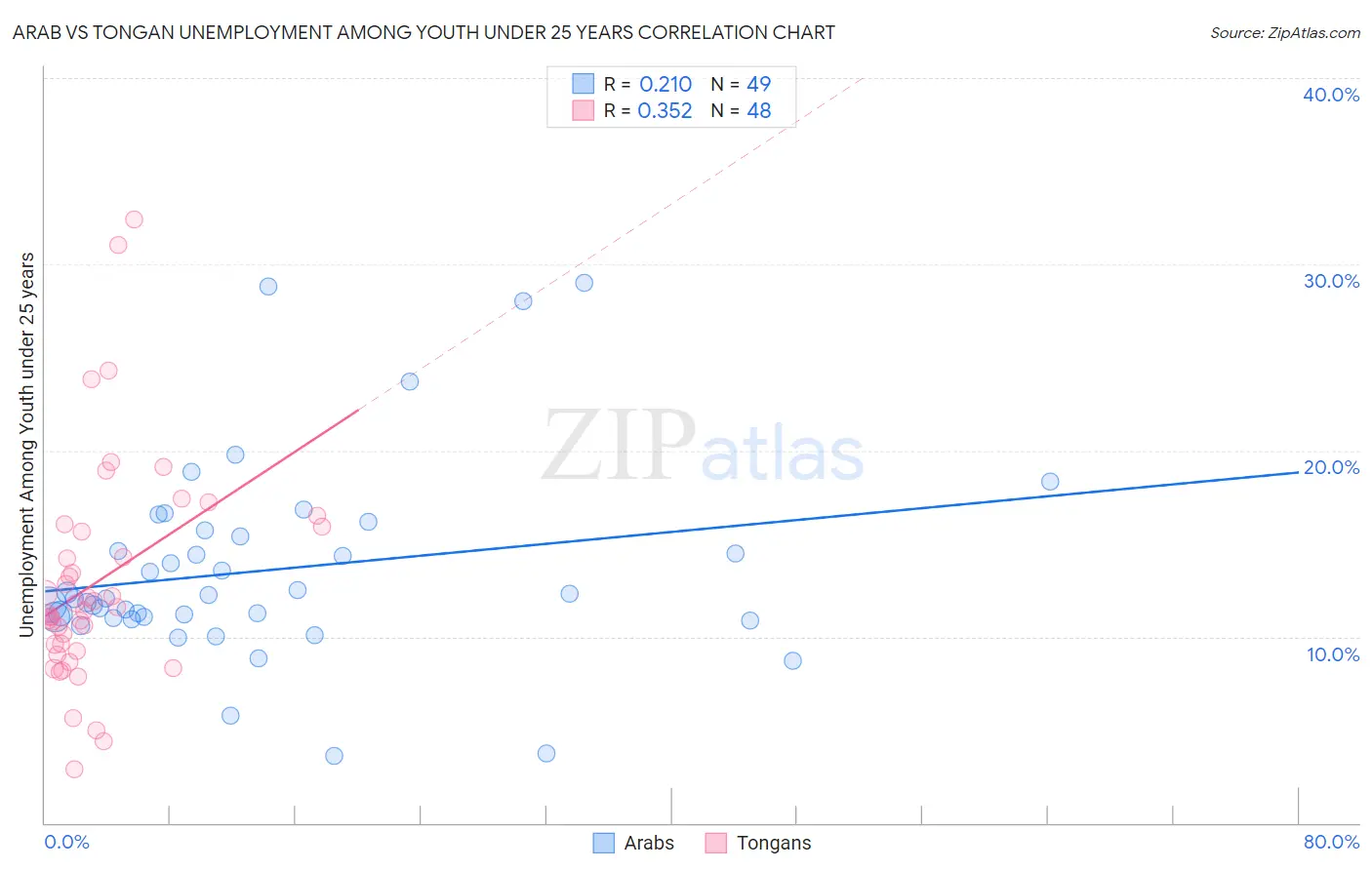 Arab vs Tongan Unemployment Among Youth under 25 years