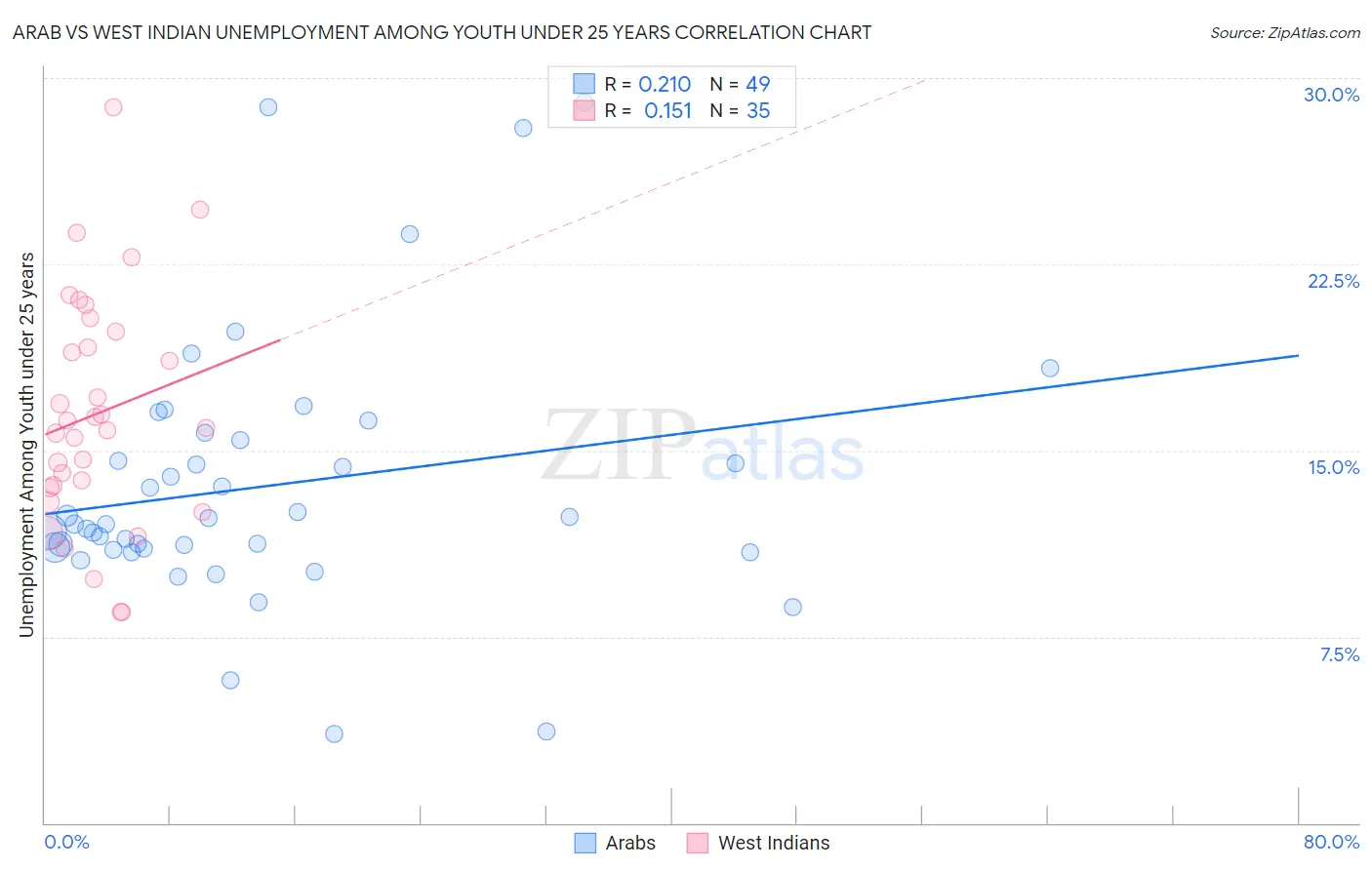 Arab vs West Indian Unemployment Among Youth under 25 years