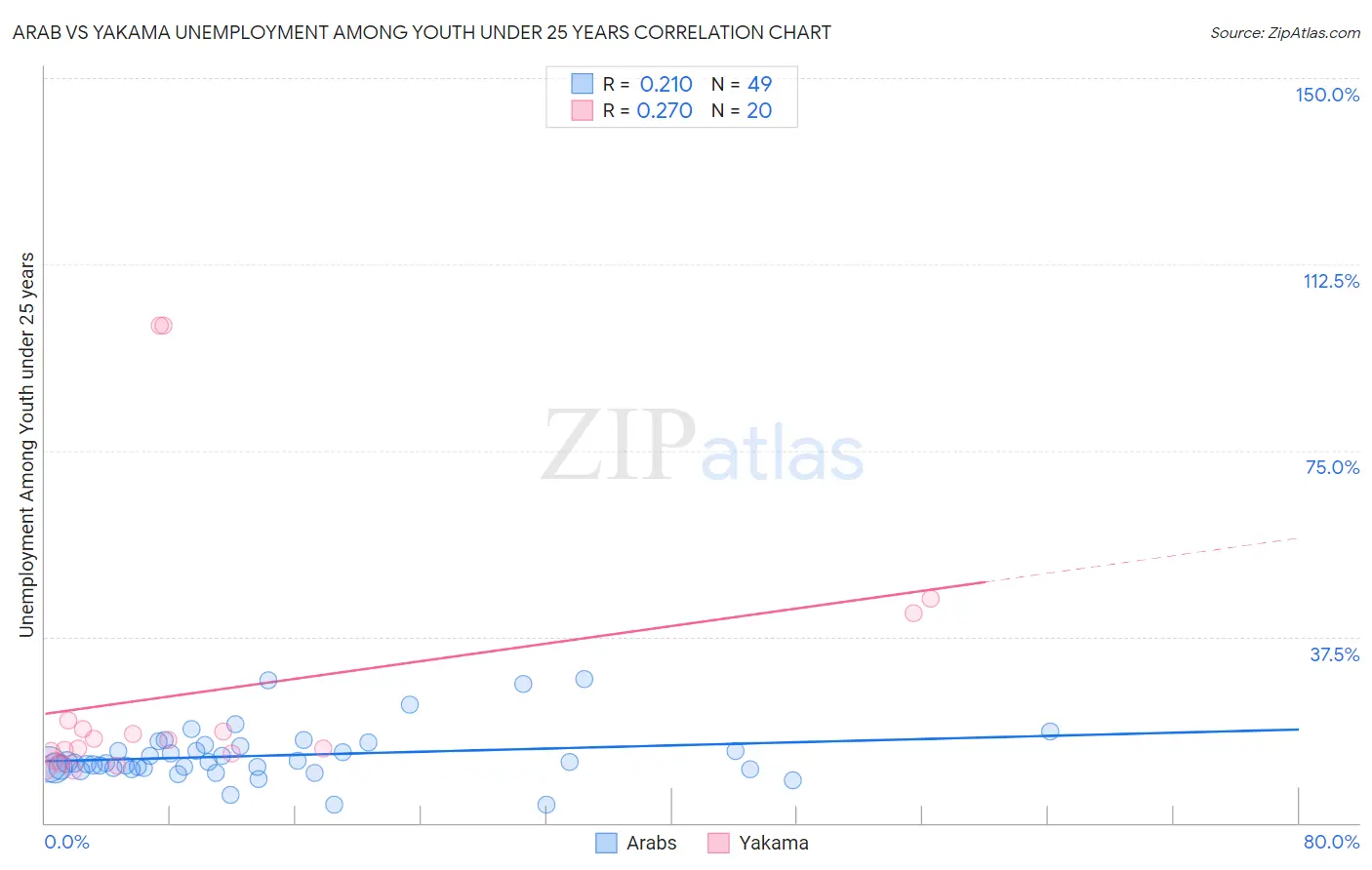 Arab vs Yakama Unemployment Among Youth under 25 years