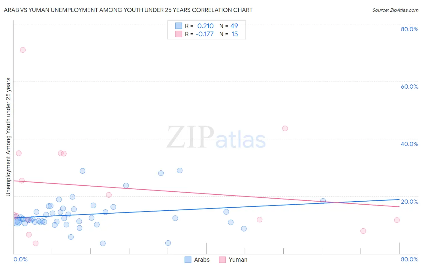 Arab vs Yuman Unemployment Among Youth under 25 years