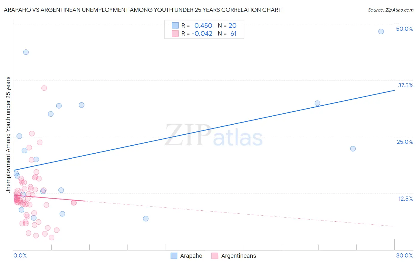 Arapaho vs Argentinean Unemployment Among Youth under 25 years