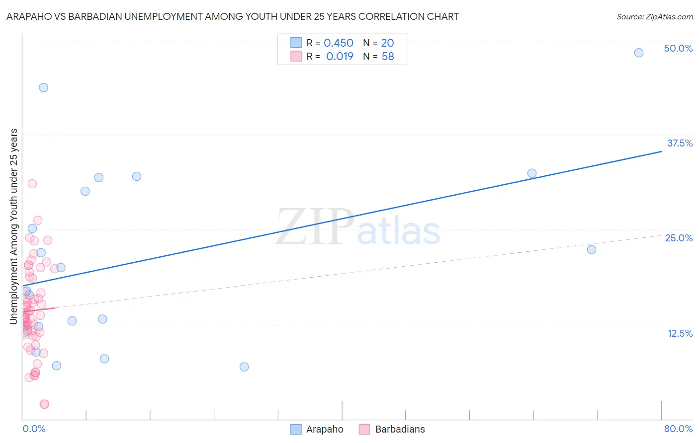 Arapaho vs Barbadian Unemployment Among Youth under 25 years