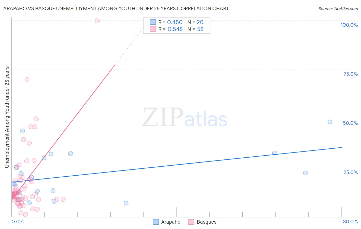 Arapaho vs Basque Unemployment Among Youth under 25 years