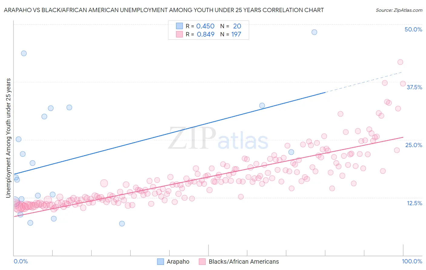 Arapaho vs Black/African American Unemployment Among Youth under 25 years