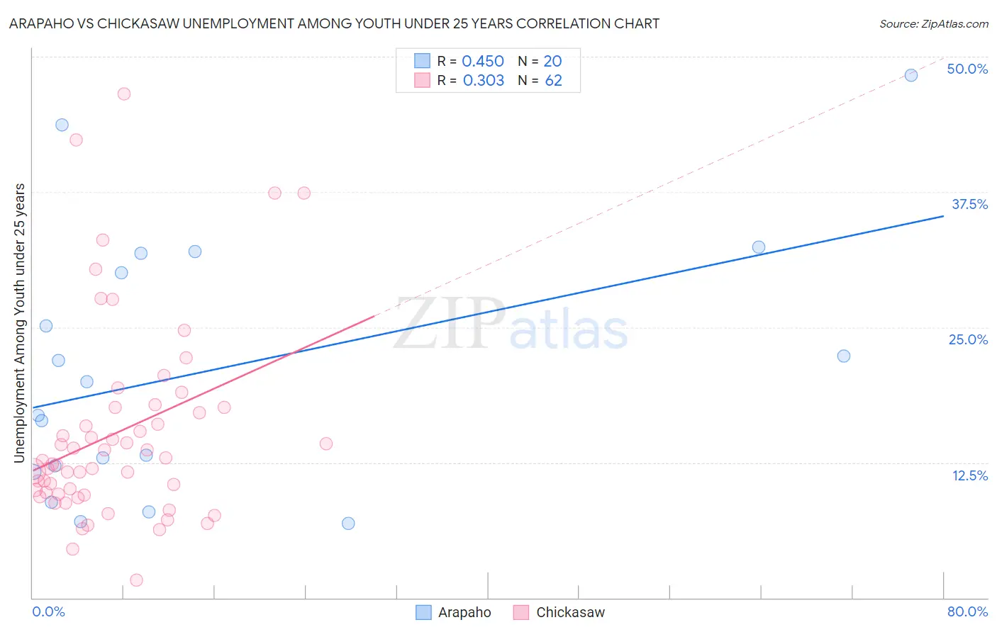 Arapaho vs Chickasaw Unemployment Among Youth under 25 years