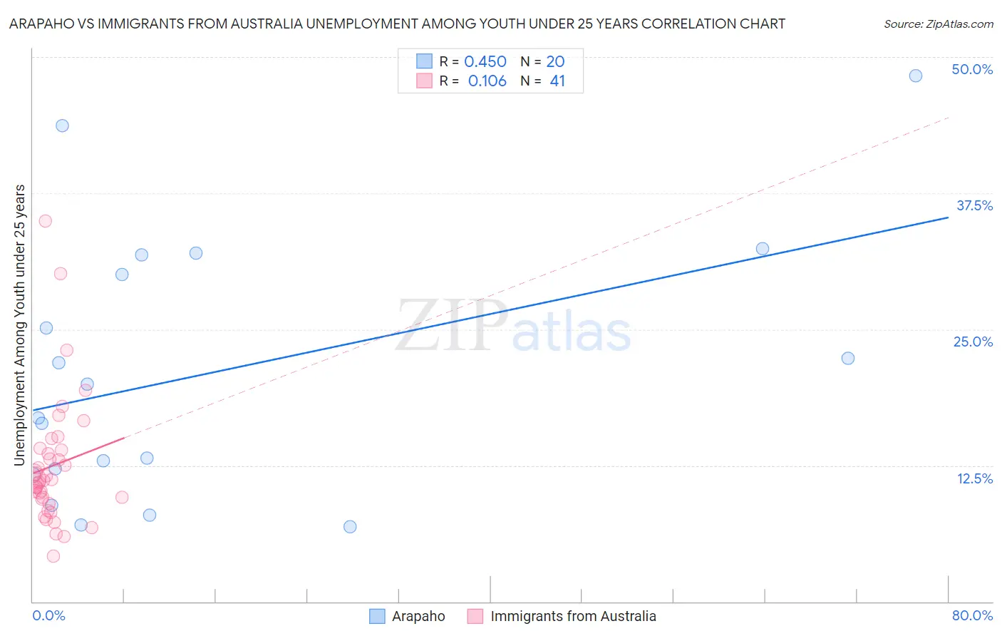 Arapaho vs Immigrants from Australia Unemployment Among Youth under 25 years