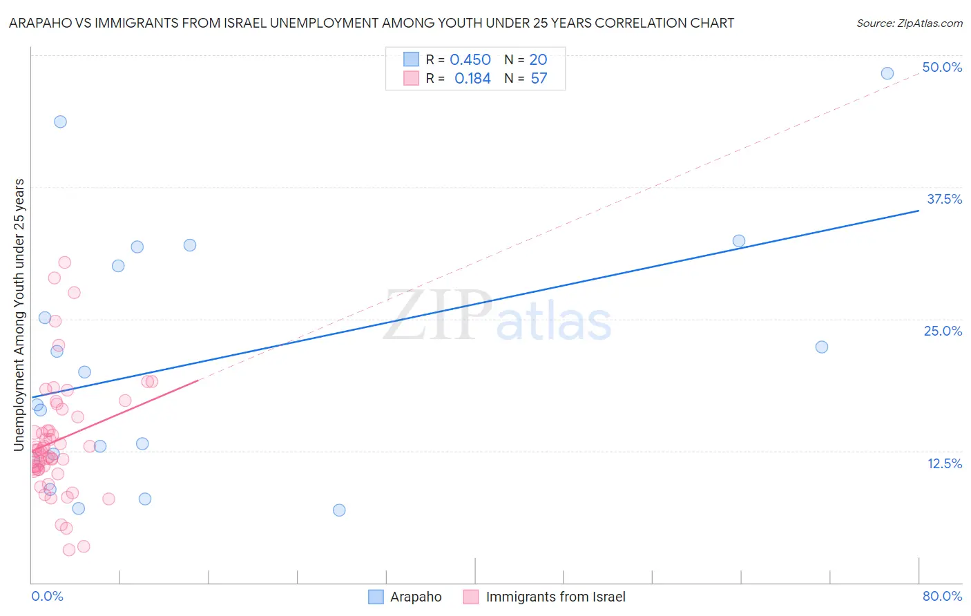 Arapaho vs Immigrants from Israel Unemployment Among Youth under 25 years