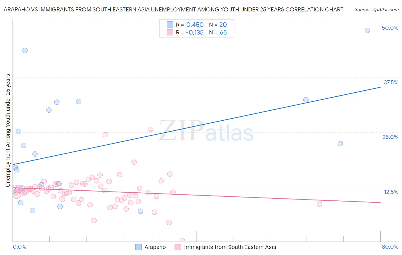 Arapaho vs Immigrants from South Eastern Asia Unemployment Among Youth under 25 years