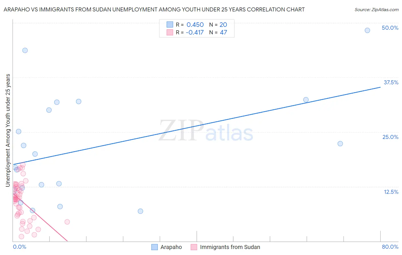 Arapaho vs Immigrants from Sudan Unemployment Among Youth under 25 years