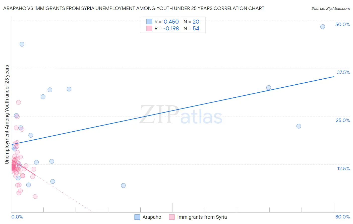 Arapaho vs Immigrants from Syria Unemployment Among Youth under 25 years