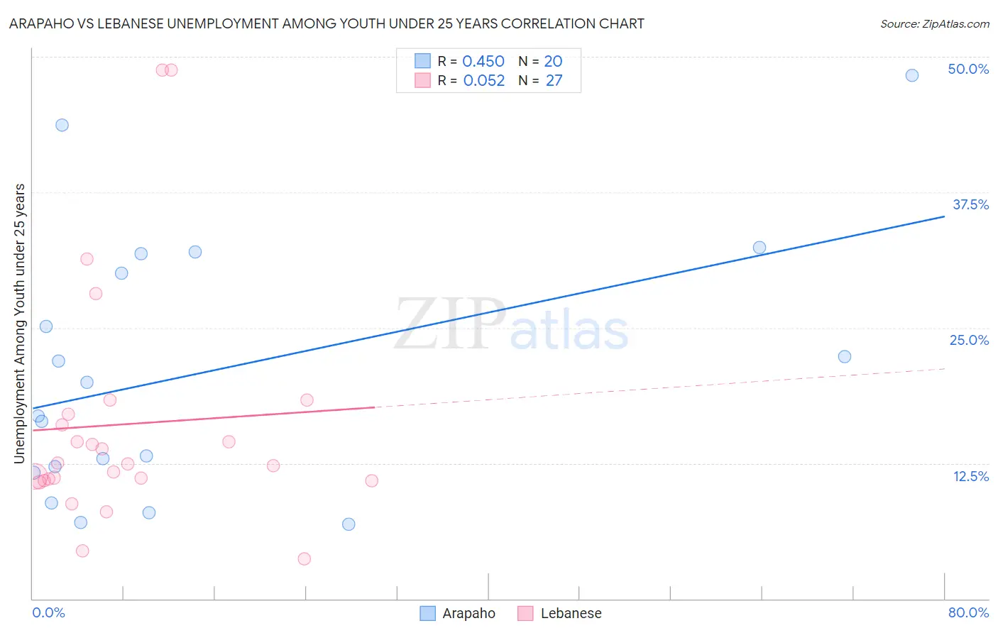 Arapaho vs Lebanese Unemployment Among Youth under 25 years