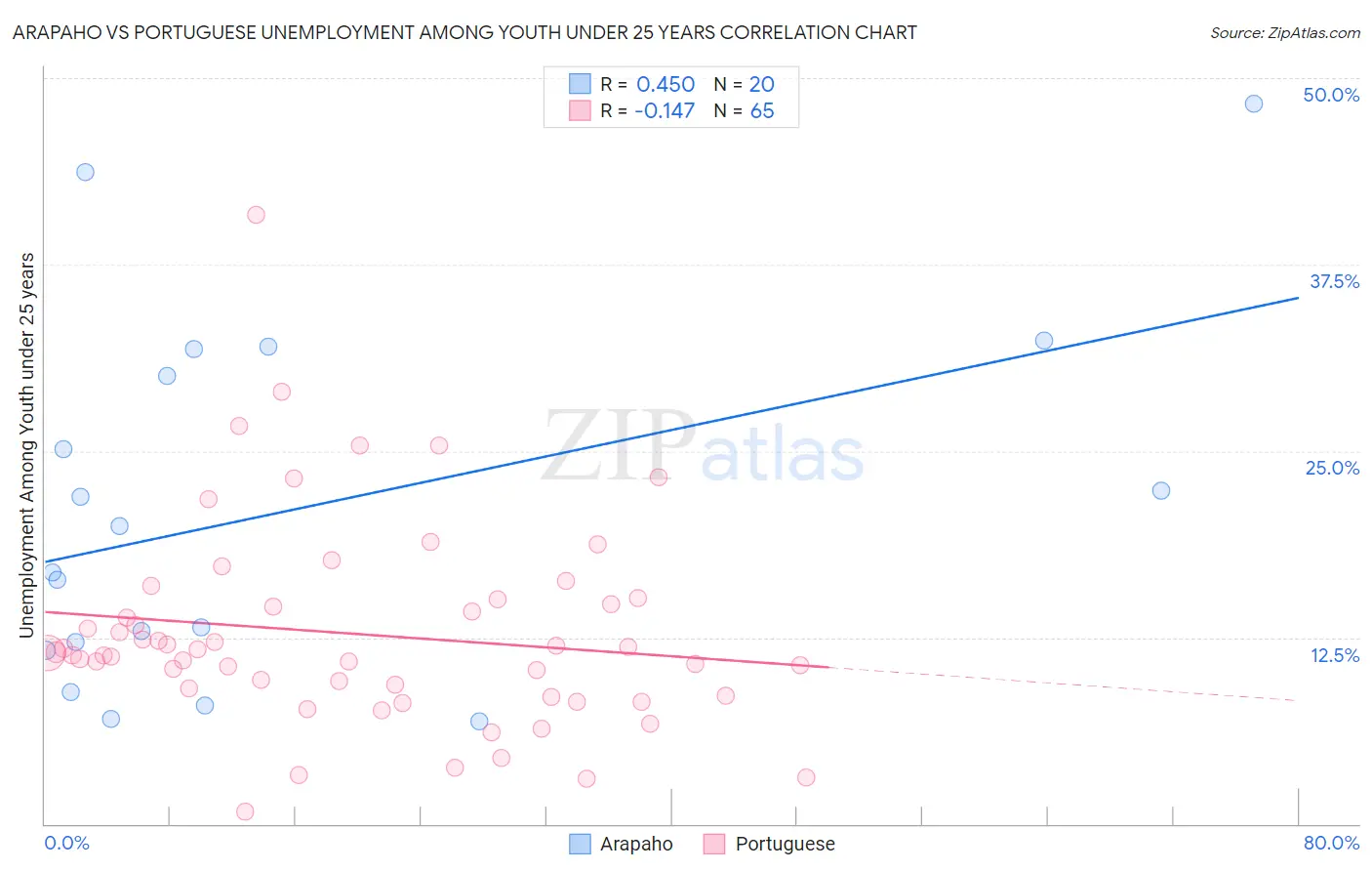 Arapaho vs Portuguese Unemployment Among Youth under 25 years