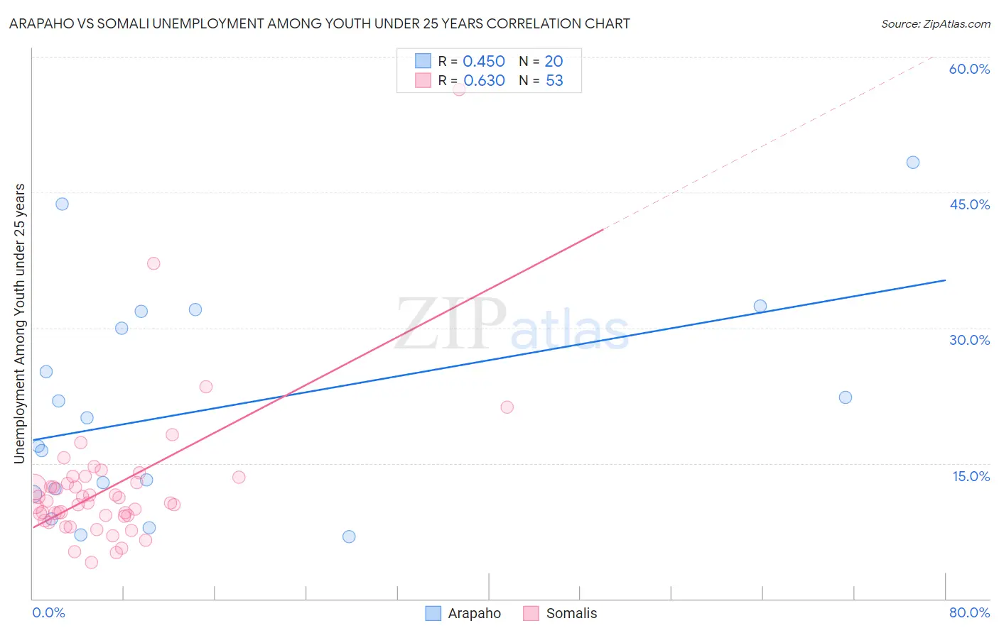 Arapaho vs Somali Unemployment Among Youth under 25 years