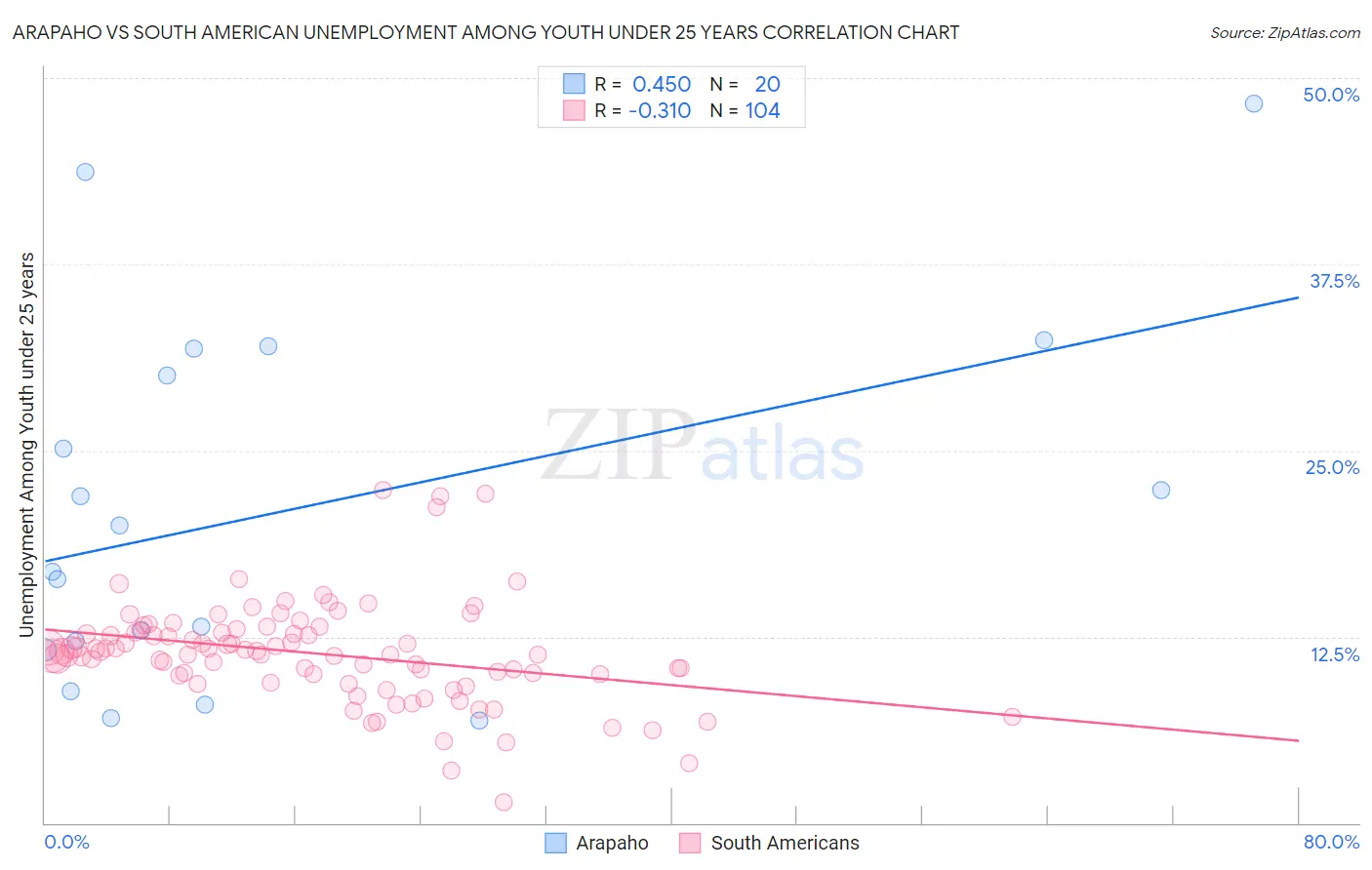 Arapaho vs South American Unemployment Among Youth under 25 years