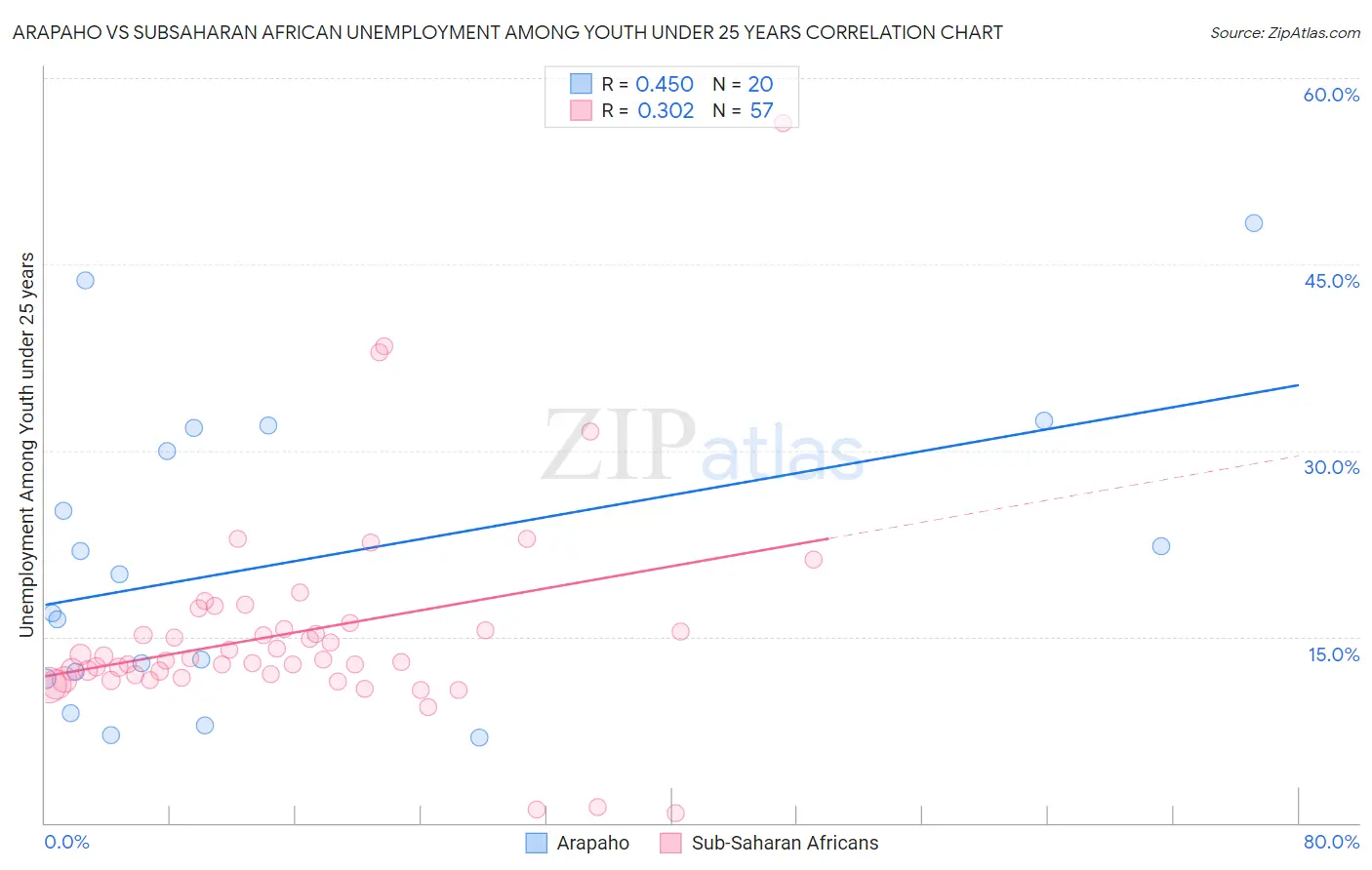 Arapaho vs Subsaharan African Unemployment Among Youth under 25 years