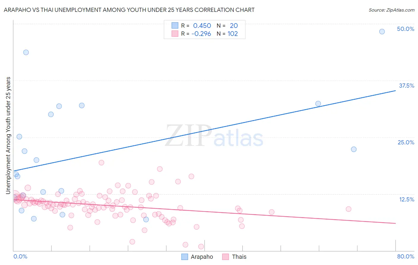 Arapaho vs Thai Unemployment Among Youth under 25 years