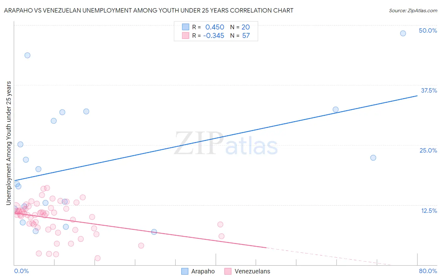 Arapaho vs Venezuelan Unemployment Among Youth under 25 years