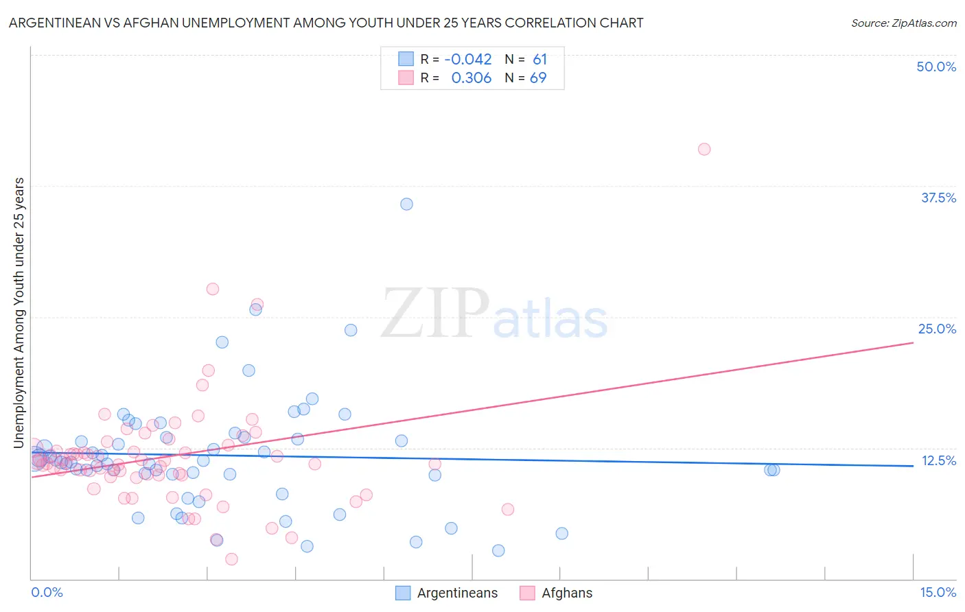Argentinean vs Afghan Unemployment Among Youth under 25 years